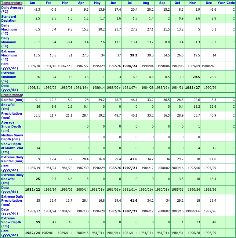Kelowna East Climate Data Chart